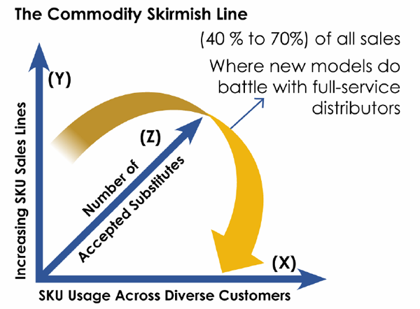 The Commodity Skirmish Line