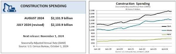 August 2024 construction spending