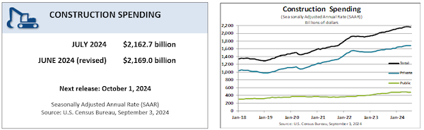 July 2024 construction spending