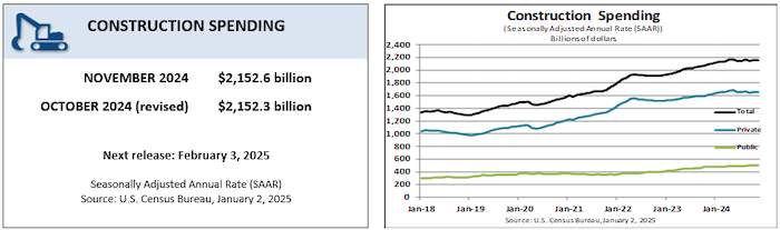 November 2024 construction spending