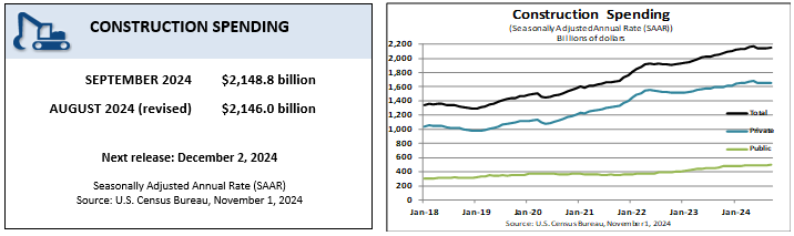 September 2024 construction spending