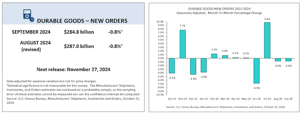 September 2024 durable goods orders