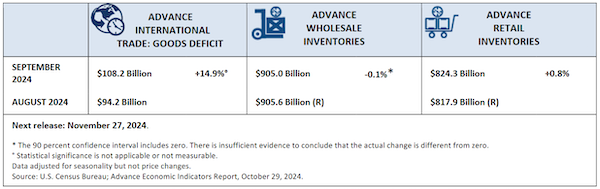 September 2024 advance key economic indicators