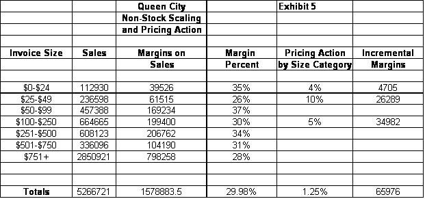 Exhibit 5, Distribution Pricing