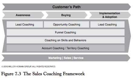 The sales coaching framework