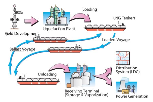 LNG value chain