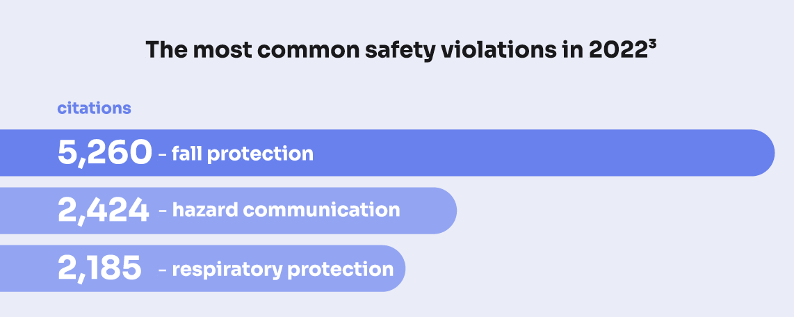 ScreenCloud-most common safety violations