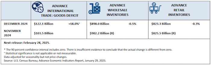 Advance Dec 2025 retail orders