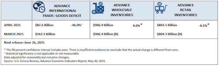 Advance economic indicators April 2025