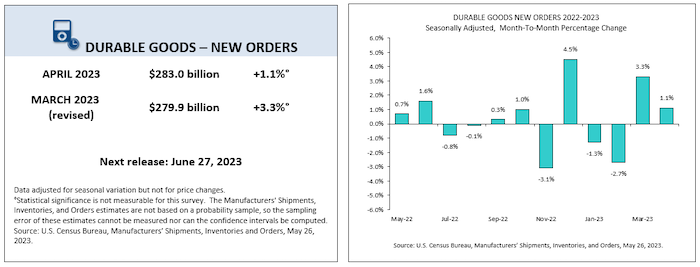 April Durable Goods - New Orders