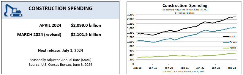 April 2024 construction spending