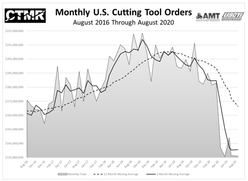 Cutting tools orders, August 2016-2020
