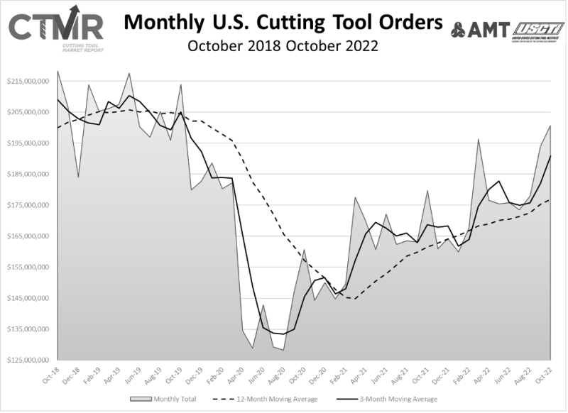 CTMR cutting tool orders oct 2022