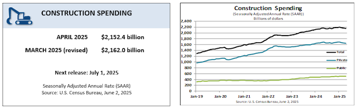 Construction spending April 2025