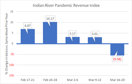 Distributor Pandemic Revenue Index