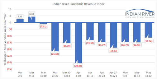 Weekly Pandemic Revenue Index for week of May 18-22