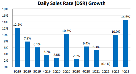 Fastenal Daily Sales Rate Growth