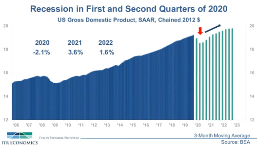 Recession in First and Second Quarters