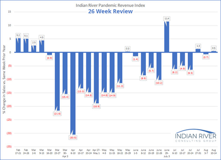 Pandemic Revenue Index - 26-week review