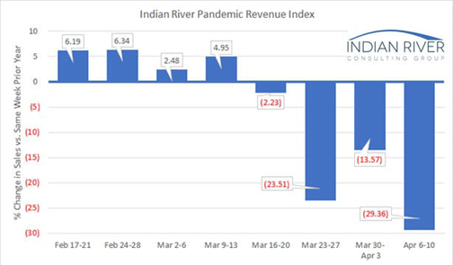 Pandemic Revnue Index April 6-10