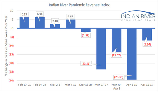 Weekly Pandemic Revenue Index for week of April 13-17