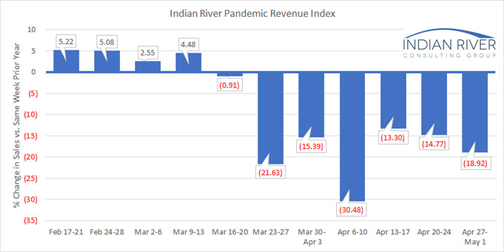 Weekly Pandemic Revenue Index for week of April 27-May 1