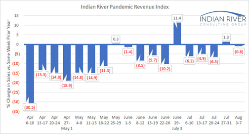 Pandemic Revnue Index Aug. 03-07, 2020