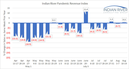 Pandemic Revnue Index Aug. 9-14, 2020