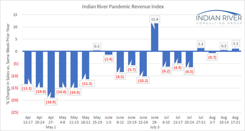 Pandemic Revnue Index Aug. 17-21, 2020