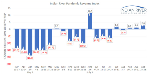 Pandemic Revenue Index Aug. 24-28