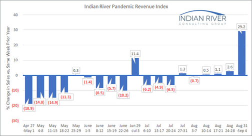 Pandemic Revenue Index Aug. 31-Sept. 4