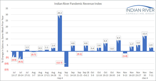 Pandemic Revenue Index Dec. 7-11, 2020