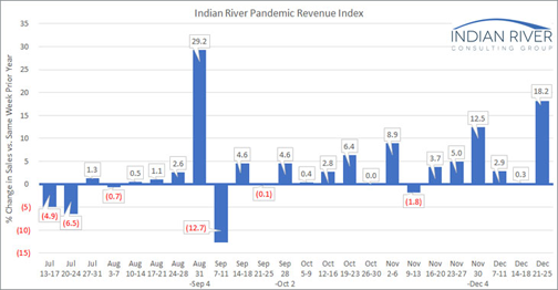 Pandemic Revenue Index Dec. 21-25, 2020