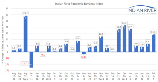 Pandemic Revenue Index Feb. 1-5, 2021