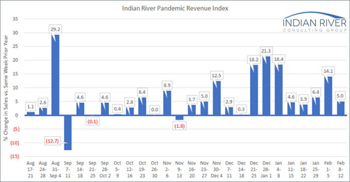 Pandemic Revenue Index Feb. 8-12, 2021