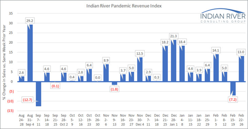 Pandemic Revenue Index Feb. 22-26, 2021