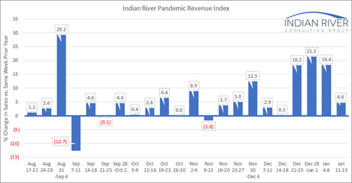 Pandemic Revenue Index Jan. 11-15