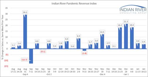 Pandemic Revenue Index Jan. 18-22, 2021