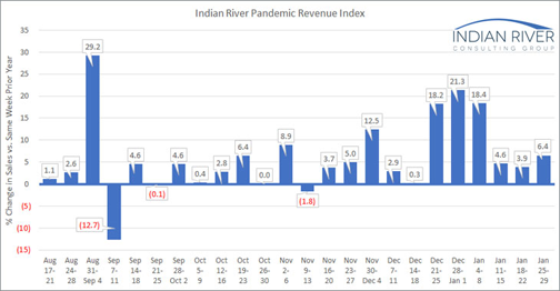 Pandemic Revenue Index Jan. 25-29, 2021