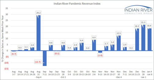 Pandemic Revenue Index Jan. 4-8, 2021