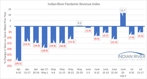 Pandemic Revnue Index July 13-17, 2020