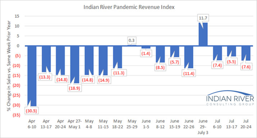 Pandemic Revnue Index July 20-24, 2020