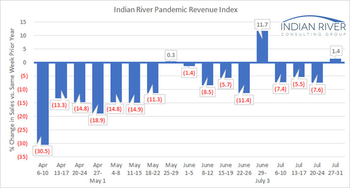 Pandemic Revnue Index July 27-31, 2020