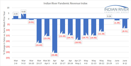 Pandemic Revnue Index June 8-12, 2020