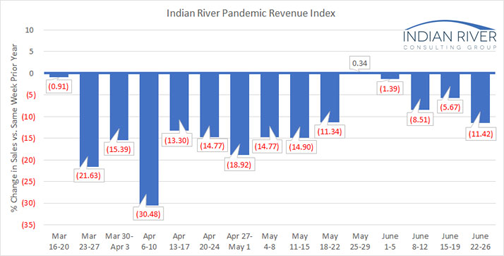 Weekly Pandemic Revenue Index for week of June 22-26