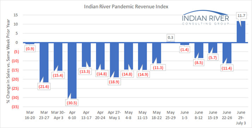 Pandemic Revnue Index June 29 - July 3, 2020