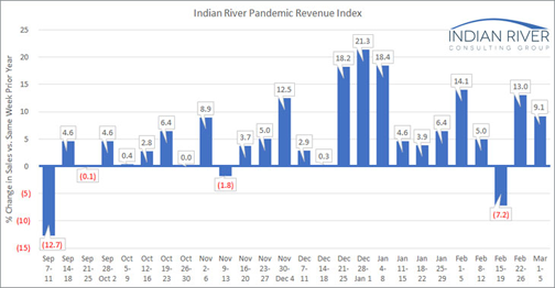 Pandemic Revenue Index March 1-5, 2021