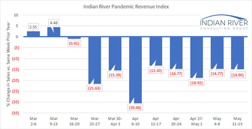 Weekly Pandemic Revenue Index for week of May 11-15
