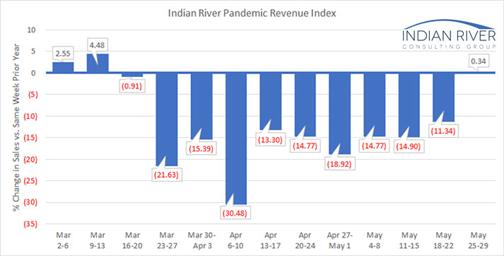 Weekly Pandemic Revenue Index for week of May 25-29