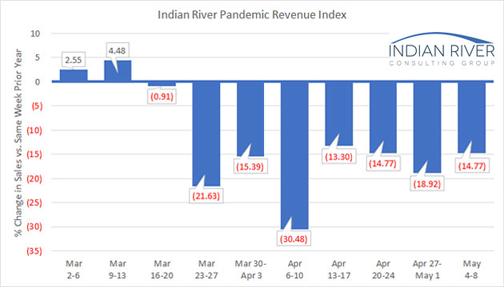 Weekly Pandemic Revenue Index for week of May 4-8